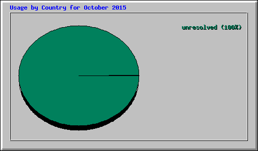 Usage by Country for October 2015