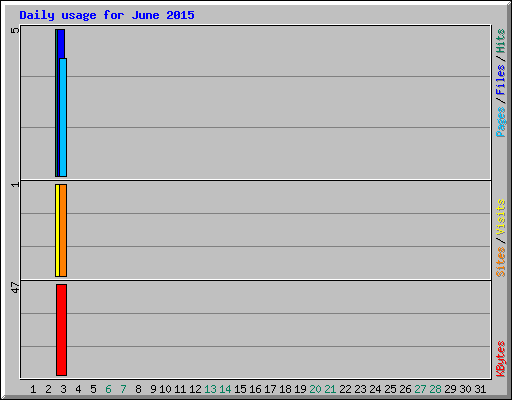Daily usage for June 2015