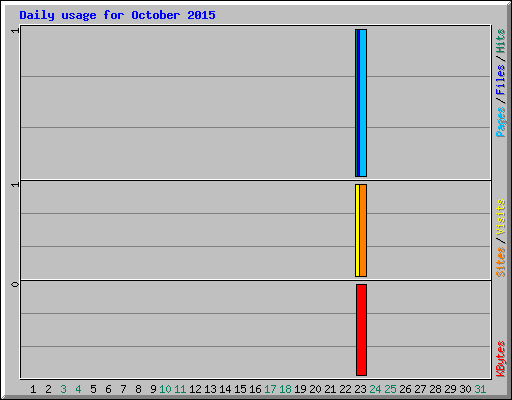 Daily usage for October 2015