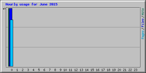 Hourly usage for June 2015