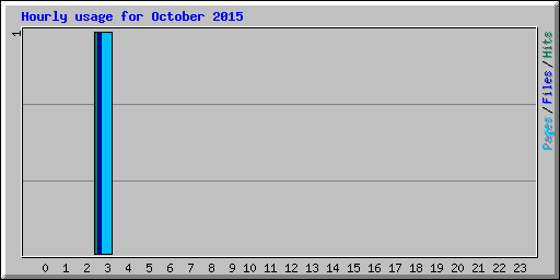 Hourly usage for October 2015