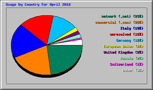 Usage by Country for April 2016
