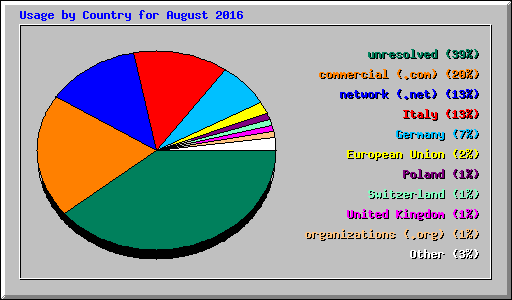 Usage by Country for August 2016