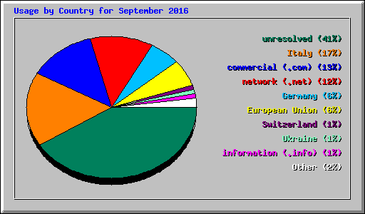 Usage by Country for September 2016
