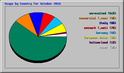 Usage by Country for October 2016