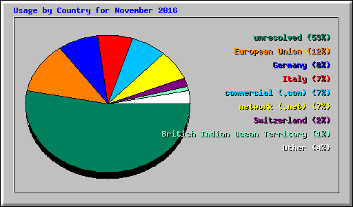 Usage by Country for November 2016