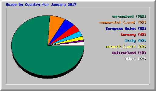 Usage by Country for January 2017