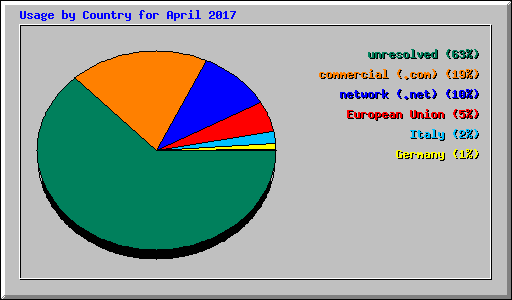 Usage by Country for April 2017