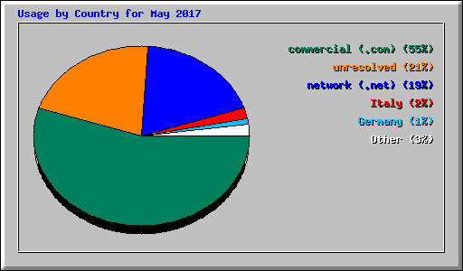 Usage by Country for May 2017