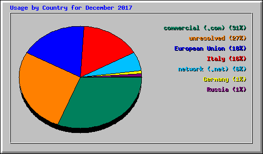 Usage by Country for December 2017