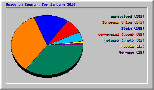 Usage by Country for January 2018