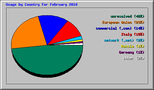 Usage by Country for February 2018