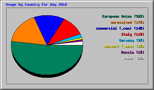 Usage by Country for May 2018