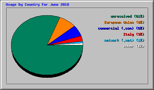 Usage by Country for June 2018