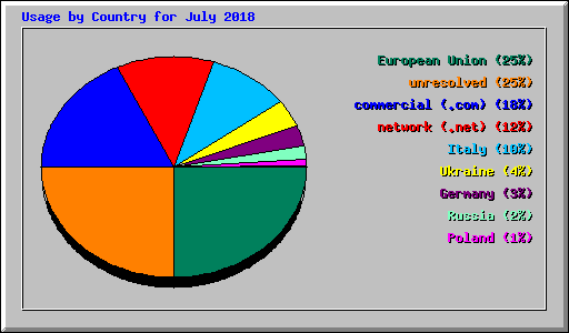 Usage by Country for July 2018