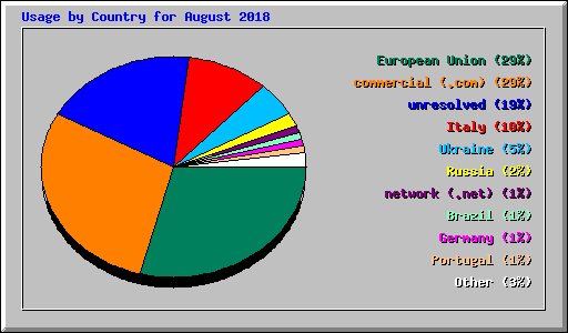 Usage by Country for August 2018