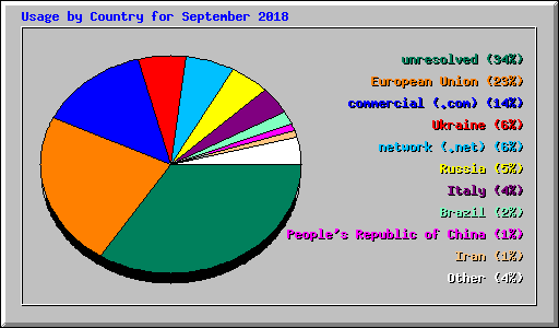 Usage by Country for September 2018
