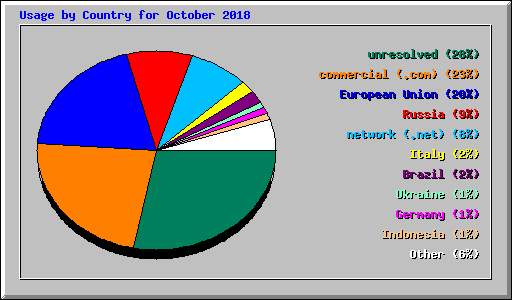 Usage by Country for October 2018
