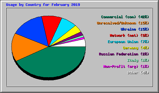 Usage by Country for February 2019