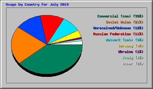 Usage by Country for July 2019