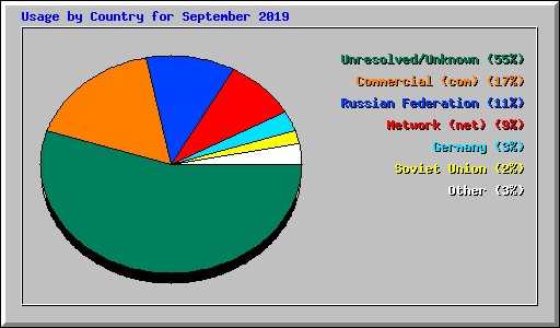 Usage by Country for September 2019