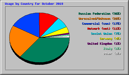 Usage by Country for October 2019