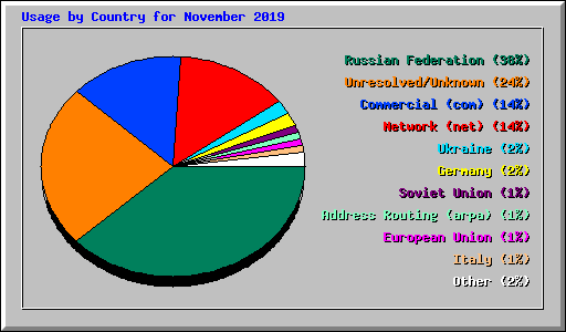 Usage by Country for November 2019