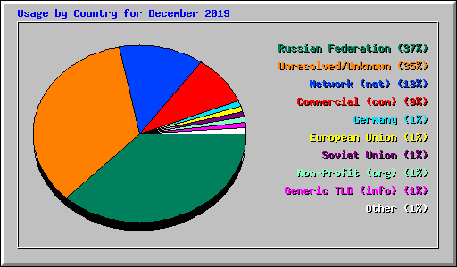 Usage by Country for December 2019