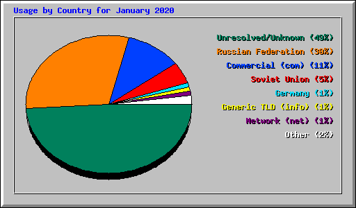 Usage by Country for January 2020