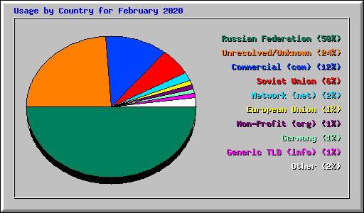 Usage by Country for February 2020