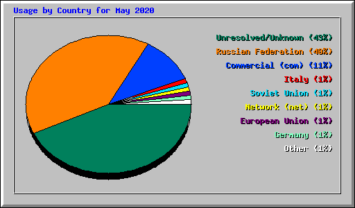 Usage by Country for May 2020