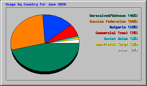 Usage by Country for June 2020