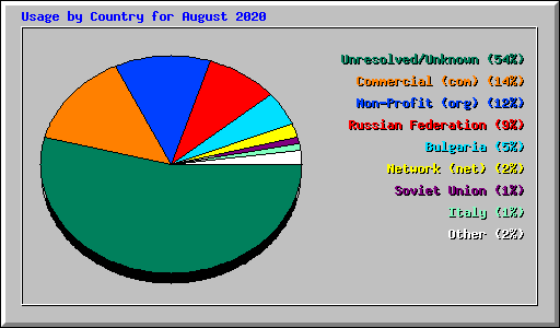 Usage by Country for August 2020