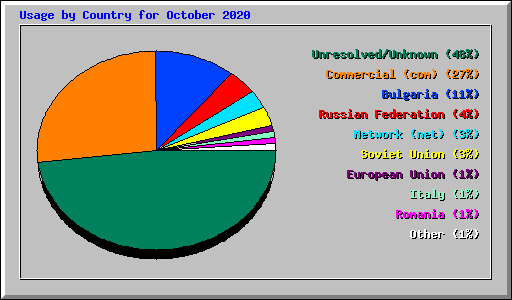 Usage by Country for October 2020