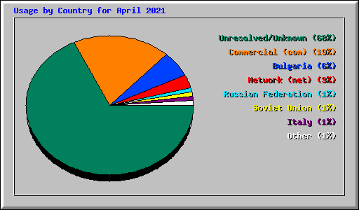 Usage by Country for April 2021