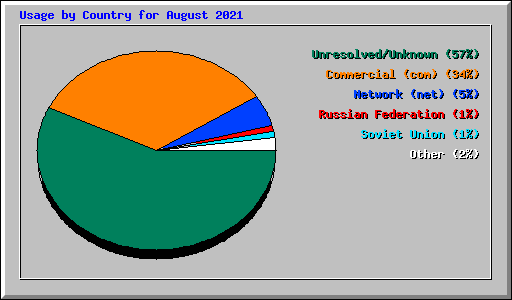 Usage by Country for August 2021