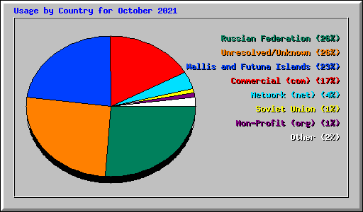 Usage by Country for October 2021