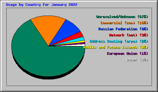 Usage by Country for January 2022
