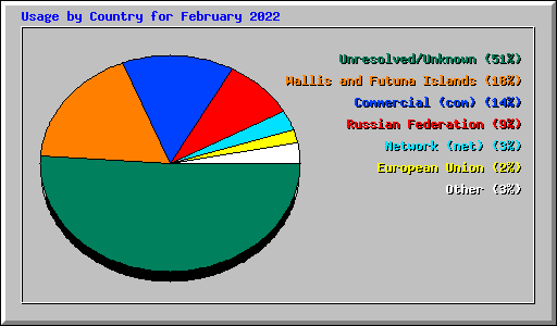 Usage by Country for February 2022