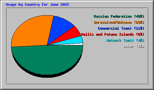 Usage by Country for June 2022
