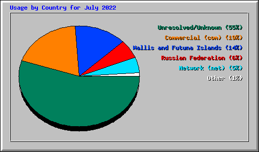 Usage by Country for July 2022
