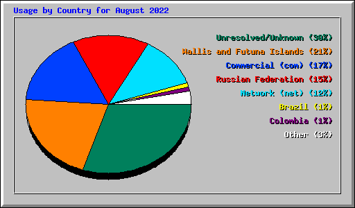 Usage by Country for August 2022
