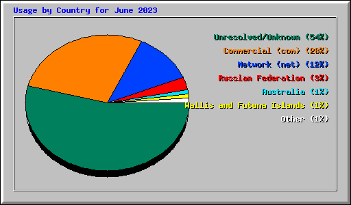 Usage by Country for June 2023