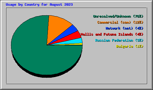 Usage by Country for August 2023