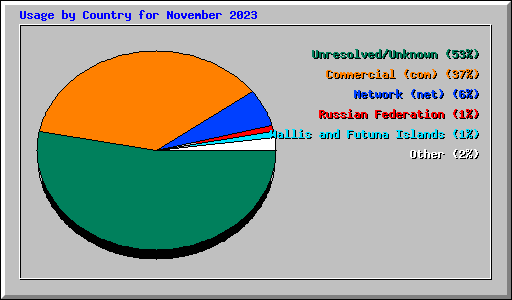 Usage by Country for November 2023