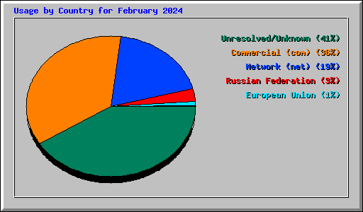 Usage by Country for February 2024