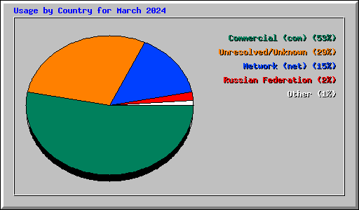 Usage by Country for March 2024
