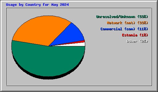 Usage by Country for May 2024