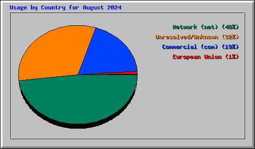 Usage by Country for August 2024