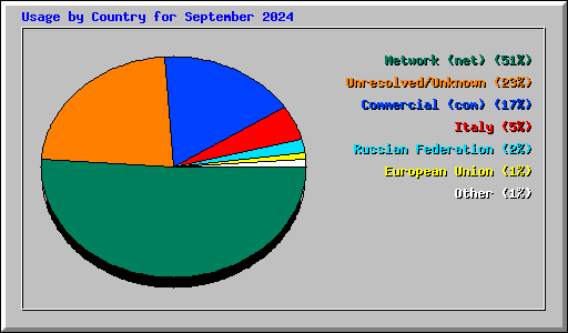 Usage by Country for September 2024